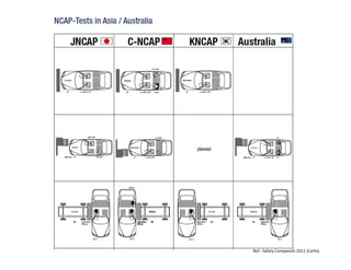 Crash simulations and safety practices in FEA | PDF