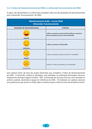 60
5.3.1 Índice de Desenvolvimento do CRAS e a dimensão funcionamento do CRAS
A seguir, são apresentados os critérios que compõem cada uma das gradações de desenvolvimento
para a dimensão “funcionamento” do CRAS.
Monitoramento SUAS – Censo CRAS
Dimensão: Funcionamento
Gradação de Desenvolvimento Critérios
Superior
5 dias na semana e mais de 8 horas/dia ou mais de 5
dias na semana com 8 ou mais horas/dia
Suficiente
5 dias na semana e 8 horas/dia
Regular
5 dias na semana ou mais, com 6 ou 7 horas/dia
Insuficiente
Inferior a 5 dias na semana ou a 6 horas/dia
Este capítulo tratou de duas das quatro dimensões que compõem o Índice de Desenvolvimento
do CRAS. A dimensão, relativa às atividades, será abordada na publicação Orientações Técnicas:
Programa de Atenção Integral à Família - PAIF. A dimensão de recursos humanos será retratada no
próximo capítulo, destinado à equipe de referência do CRAS. Foi dedicado um capítulo exclusivo
aos profissionais que atuam no CRAS, dada a relevância para o Sistema Único de Assistência Social.
CADERNO DO CRAS_30-9-2009.indd 60 5/10/2009 10:37:15
 