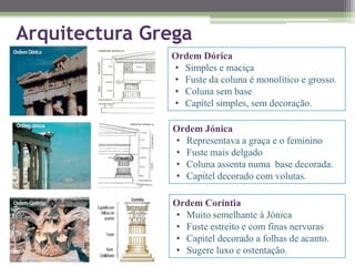 Arquitectura Grega
Ordem Dórica
• Simples e maciça
• Fuste da coluna é monolítico e grosso.
• Coluna sem base
• Capitel simples, sem decoração.
Ordem Jónica
• Representava a graça e o feminino
• Fuste mais delgado
• Coluna assenta numa base decorada.
• Capitel decorado com volutas.
Ordem Coríntia
• Muito semelhante à Jónica
• Fuste estreito e com finas nervuras
• Capitel decorado a folhas de acanto.
• Sugere luxo e ostentação.
 
