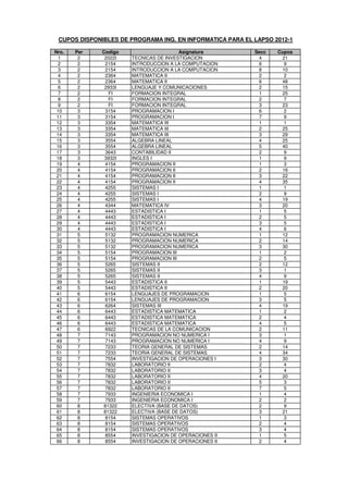 CUPOS DISPONIBLES DE PROGRAMA ING. EN INFORMATICA PARA EL LAPSO 2012-1

Nro.   Per    Codigo                    Asignatura         Secc   Cupos
  1     2      2022I   TECNICAS DE INVESTIGACION            4      21
  2     2      2154    INTRODUCCION A LA COMPUTACION        6       9
  3     2      2154    INTRODUCCION A LA COMPUTACION        8      10
  4     2      2364    MATEMATICA II                        2       2
  5     2      2364    MATEMATICA II                        6      48
  6     2      2933I   LENGUAJE Y COMUNICACIONES            2      15
  7     2       FI     FORMACION INTEGRAL                   1      25
  8     2       FI     FORMACION INTEGRAL                   2       7
  9     2       FI     FORMACION INTEGRAL                   3      23
 10     3      3154    PROGRAMACION I                       6       2
 11     3      3154    PROGRAMACION I                       7       9
 12     3      3354    MATEMATICA III                       1       1
 13     3      3354    MATEMATICA III                       2      25
 14     3      3354    MATEMATICA III                       3      29
 15     3      3554    ALGEBRA LINEAL                       4      25
 16     3      3554    ALGEBRA LINEAL                       5      40
 17     3      3643    CONTABILIDAD II                      2       9
 18     3      3932I   INGLES I                             1       9
 19     4      4154    PROGRAMACION II                      1       3
 20     4      4154    PROGRAMACION II                      2      16
 21     4      4154    PROGRAMACION II                      3      22
 22     4      4154    PROGRAMACION II                      4      35
 23     4      4255    SISTEMAS I                           1       1
 24     4      4255    SISTEMAS I                           2       9
 25     4      4255    SISTEMAS I                           4      19
 26     4      4344    MATEMATICA IV                        3      20
 27     4      4443    ESTADISTICA I                        1       5
 28     4      4443    ESTADISTICA I                        2       5
 29     4      4443    ESTADISTICA I                        3       5
 30     4      4443    ESTADISTICA I                        4       6
 31     5      5132    PROGRAMACION NUMERICA                1      12
 32     5      5132    PROGRAMACION NUMERICA                2      14
 33     5      5132    PROGRAMACION NUMERICA                3      30
 34     5      5154    PROGRAMACION III                     1       2
 35     5      5154    PROGRAMACION III                     2       5
 36     5      5265    SISTEMAS II                          2      12
 37     5      5265    SISTEMAS II                          3       1
 38     5      5265    SISTEMAS II                          4       9
 39     5      5443    ESTADISTICA II                       1      19
 40     5      5443    ESTADISTICA II                       2      20
 41     6      6154    LENGUAJES DE PROGRAMACION            1       5
 42     6      6154    LENGUAJES DE PROGRAMACION            3       5
 43     6      6264    SISTEMAS III                         4      19
 44     6      6443    ESTADISTICA MATEMATICA               1       2
 45     6      6443    ESTADISTICA MATEMATICA               2       4
 46     6      6443    ESTADISTICA MATEMATICA               4       5
 47     6      6922    TECNICAS DE LA COMUNICACION          2      11
 48     7      7143    PROGRAMACION NO NUMERICA I           3       1
 49     7      7143    PROGRAMACION NO NUMERICA I           4       9
 50     7      7233    TEORIA GENERAL DE SISTEMAS           2      14
 51     7      7233    TEORIA GENERAL DE SISTEMAS           4      34
 52     7      7554    INVESTIGACION DE OPERACIONES I       3      30
 53     7      7832    LABORATORIO II                       2       4
 54     7      7832    LABORATORIO II                       3       4
 55     7      7832    LABORATORIO II                       4      20
 56     7      7832    LABORATORIO II                       5       3
 57     7      7832    LABORATORIO II                       7       5
 58     7      7933    INGENIERIA ECONOMICA I               1       4
 59     7      7933    INGENIERIA ECONOMICA I               2       2
 60     8     81322    ELECTIVA (BASE DE DATOS)             2       9
 61     8     81322    ELECTIVA (BASE DE DATOS)             3      21
 62     8      8154    SISTEMAS OPERATIVOS                  1       3
 63     8      8154    SISTEMAS OPERATIVOS                  2       4
 64     8      8154    SISTEMAS OPERATIVOS                  3       4
 65     8      8554    INVESTIGACION DE OPERACIONES II      1       5
 66     8      8554    INVESTIGACION DE OPERACIONES II      2       4
 