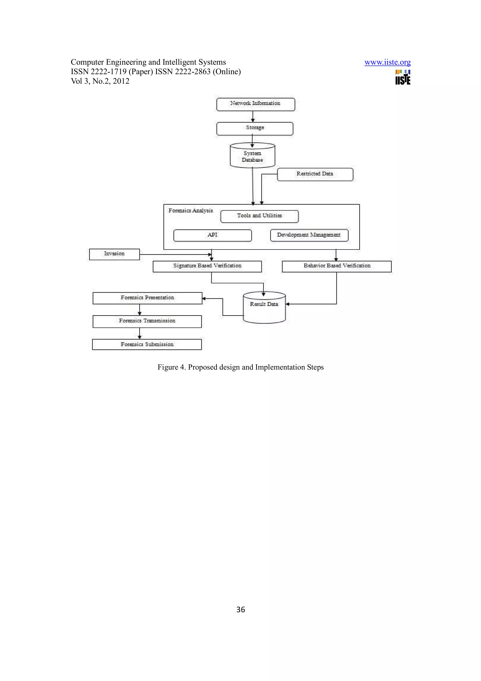 Computer Engineering and Intelligent Systems                                www.iiste.org
ISSN 2222-1719 (Paper) ISSN 2222-2863 (Online)
Vol 3, No.2, 2012




                       Figure 4. Proposed design and Implementation Steps




                                              36
 