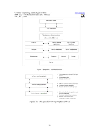 Computer Engineering and Intelligent Systems                                   www.iiste.org
ISSN 2222-1719 (Paper) ISSN 2222-2863 (Online)
Vol 3, No.2, 2012




                             Figure 2. Proposed Cloud Architecture




                   Figure 3. The SPI Layers of Cloud Computing Service Model




                                              35
 