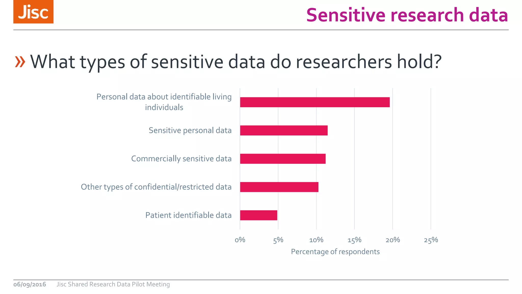 Sensitive research data
06/09/2016 Jisc Shared Research Data Pilot Meeting
»What types of sensitive data do researchers hold?
0% 5% 10% 15% 20% 25%
Patient identifiable data
Other types of confidential/restricted data
Commercially sensitive data
Sensitive personal data
Personal data about identifiable living
individuals
Percentage of respondents
 
