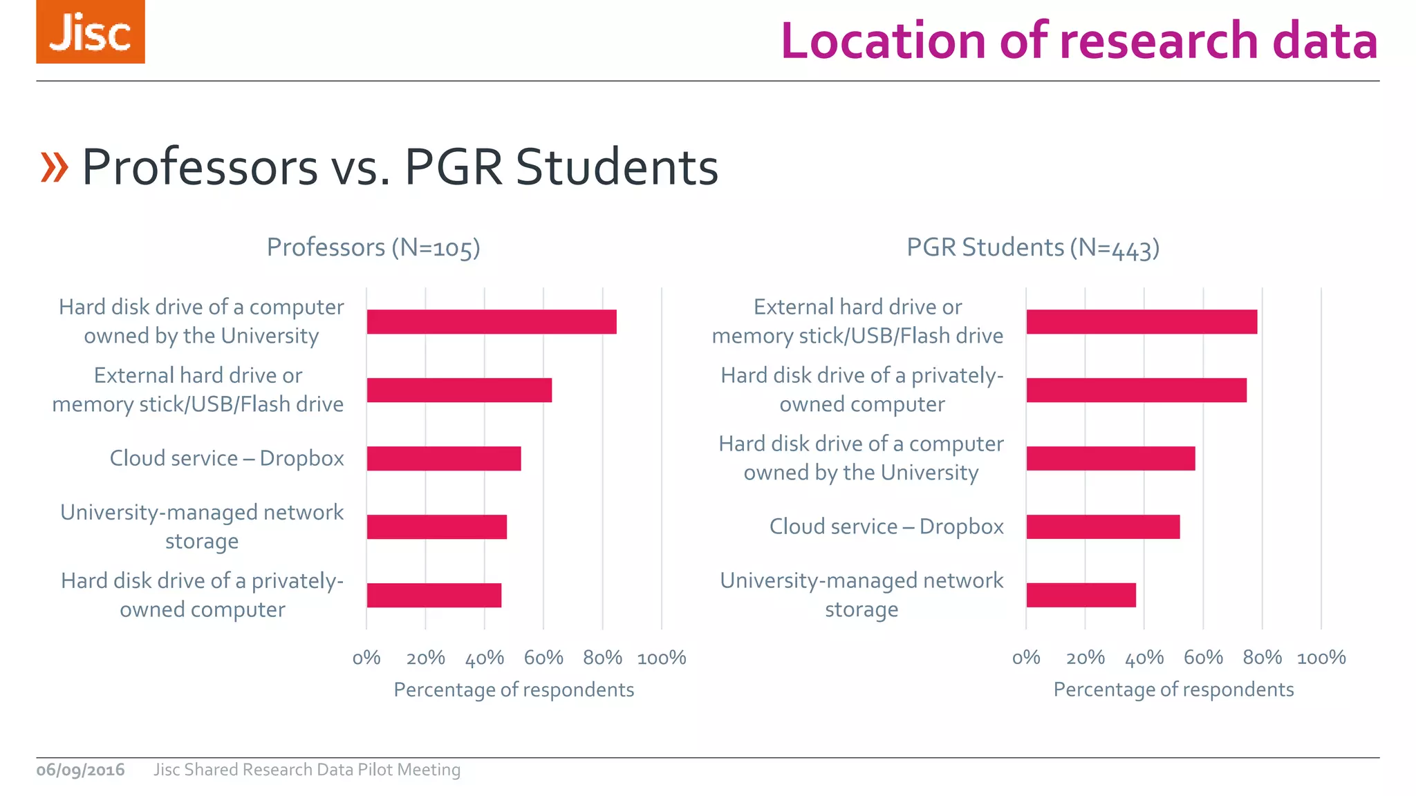 Location of research data
06/09/2016 Jisc Shared Research Data Pilot Meeting
»Professors vs. PGR Students
0% 20% 40% 60% 80% 100%
University-managed network
storage
Cloud service – Dropbox
Hard disk drive of a computer
owned by the University
Hard disk drive of a privately-
owned computer
External hard drive or
memory stick/USB/Flash drive
Percentage of respondents
PGR Students (N=443)
0% 20% 40% 60% 80% 100%
Hard disk drive of a privately-
owned computer
University-managed network
storage
Cloud service – Dropbox
External hard drive or
memory stick/USB/Flash drive
Hard disk drive of a computer
owned by the University
Percentage of respondents
Professors (N=105)
 