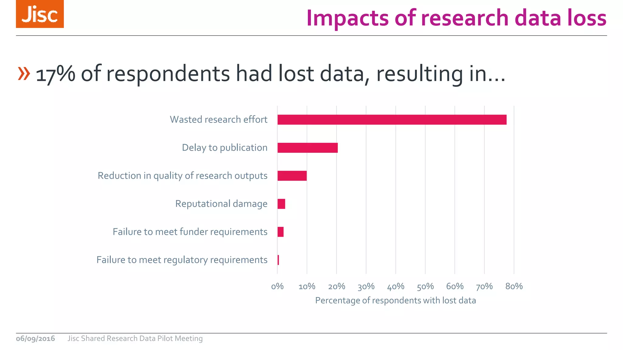 Impacts of research data loss
06/09/2016 Jisc Shared Research Data Pilot Meeting
»17% of respondents had lost data, resulting in…
0% 10% 20% 30% 40% 50% 60% 70% 80%
Failure to meet regulatory requirements
Failure to meet funder requirements
Reputational damage
Reduction in quality of research outputs
Delay to publication
Wasted research effort
Percentage of respondents with lost data
 