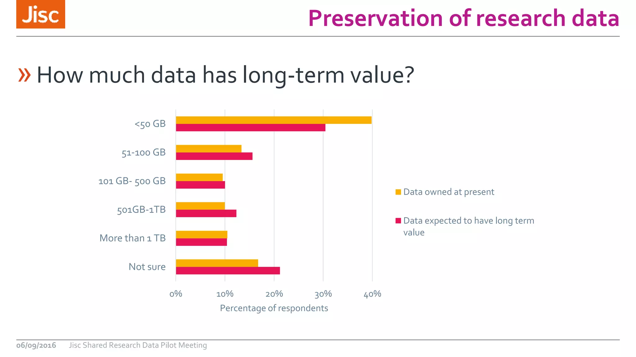 Preservation of research data
06/09/2016 Jisc Shared Research Data Pilot Meeting
»How much data has long-term value?
0% 10% 20% 30% 40%
Not sure
More than 1 TB
501GB-1TB
101 GB- 500 GB
51-100 GB
<50 GB
Percentage of respondents
Data owned at present
Data expected to have long term
value
 