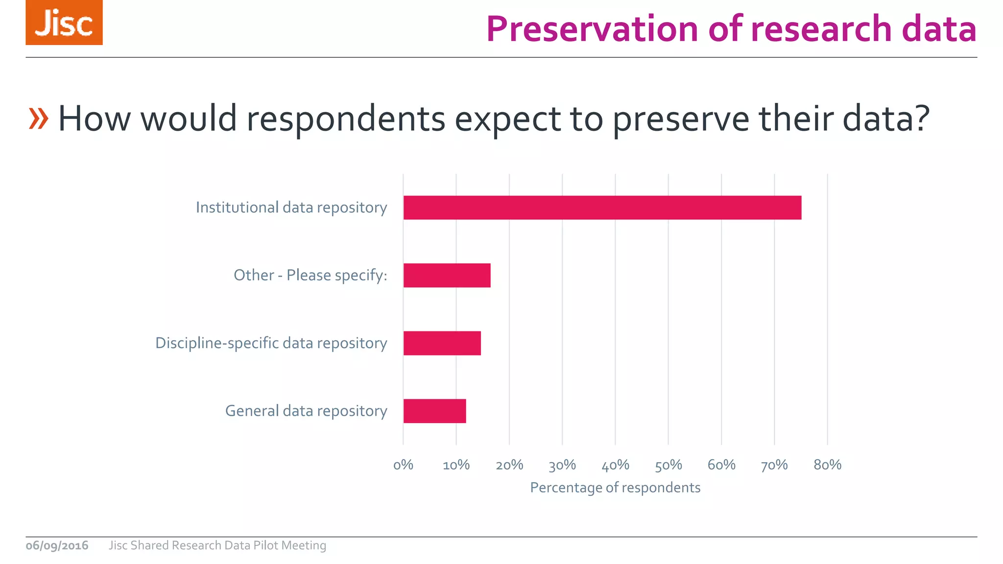 Preservation of research data
06/09/2016 Jisc Shared Research Data Pilot Meeting
»How would respondents expect to preserve their data?
0% 10% 20% 30% 40% 50% 60% 70% 80%
General data repository
Discipline-specific data repository
Other - Please specify:
Institutional data repository
Percentage of respondents
 