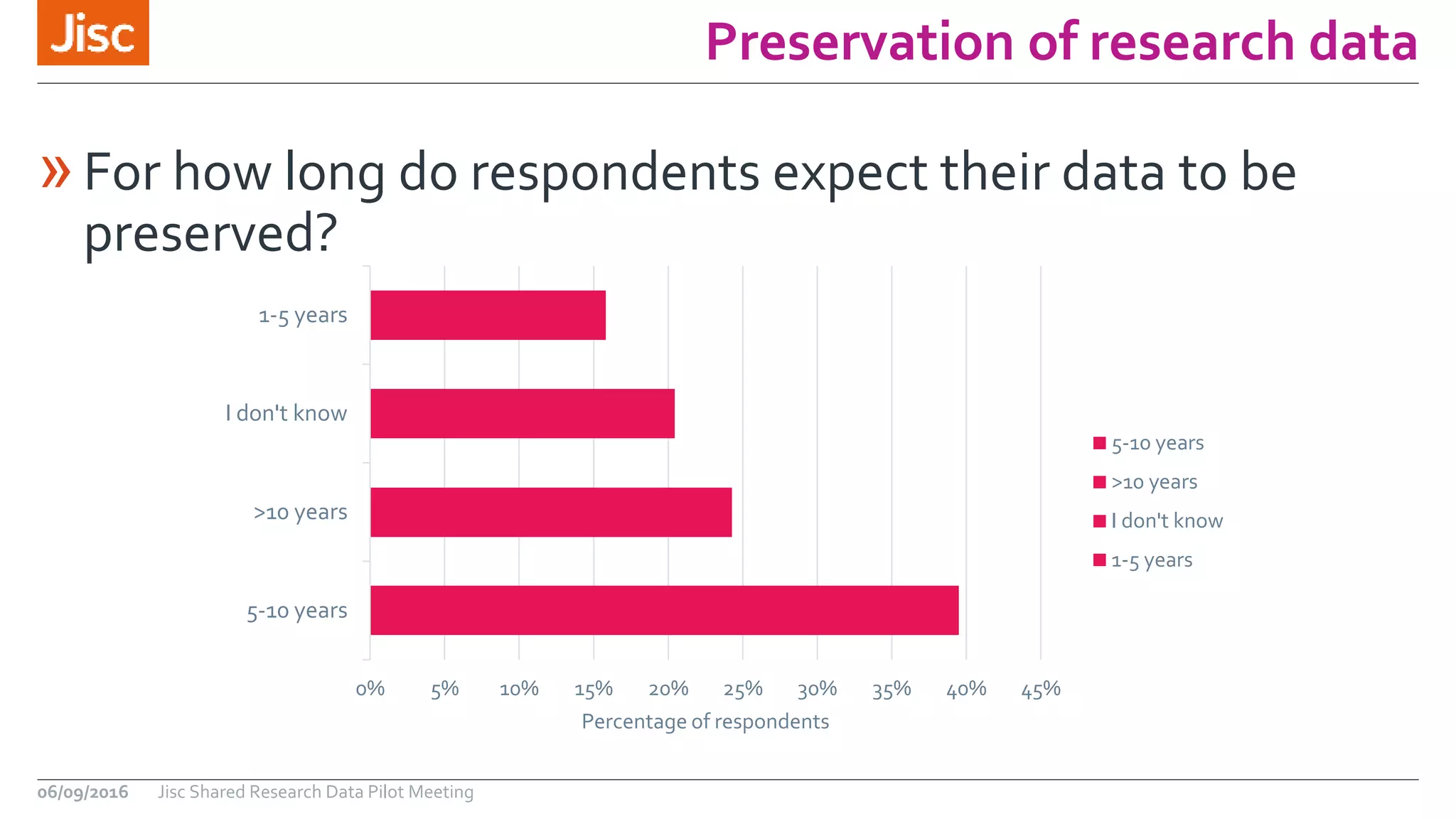 Preservation of research data
06/09/2016 Jisc Shared Research Data Pilot Meeting
»For how long do respondents expect their data to be
preserved?
5-10 years
>10 years
I don't know
1-5 years
0% 5% 10% 15% 20% 25% 30% 35% 40% 45%
Percentage of respondents
5-10 years
>10 years
I don't know
1-5 years
 