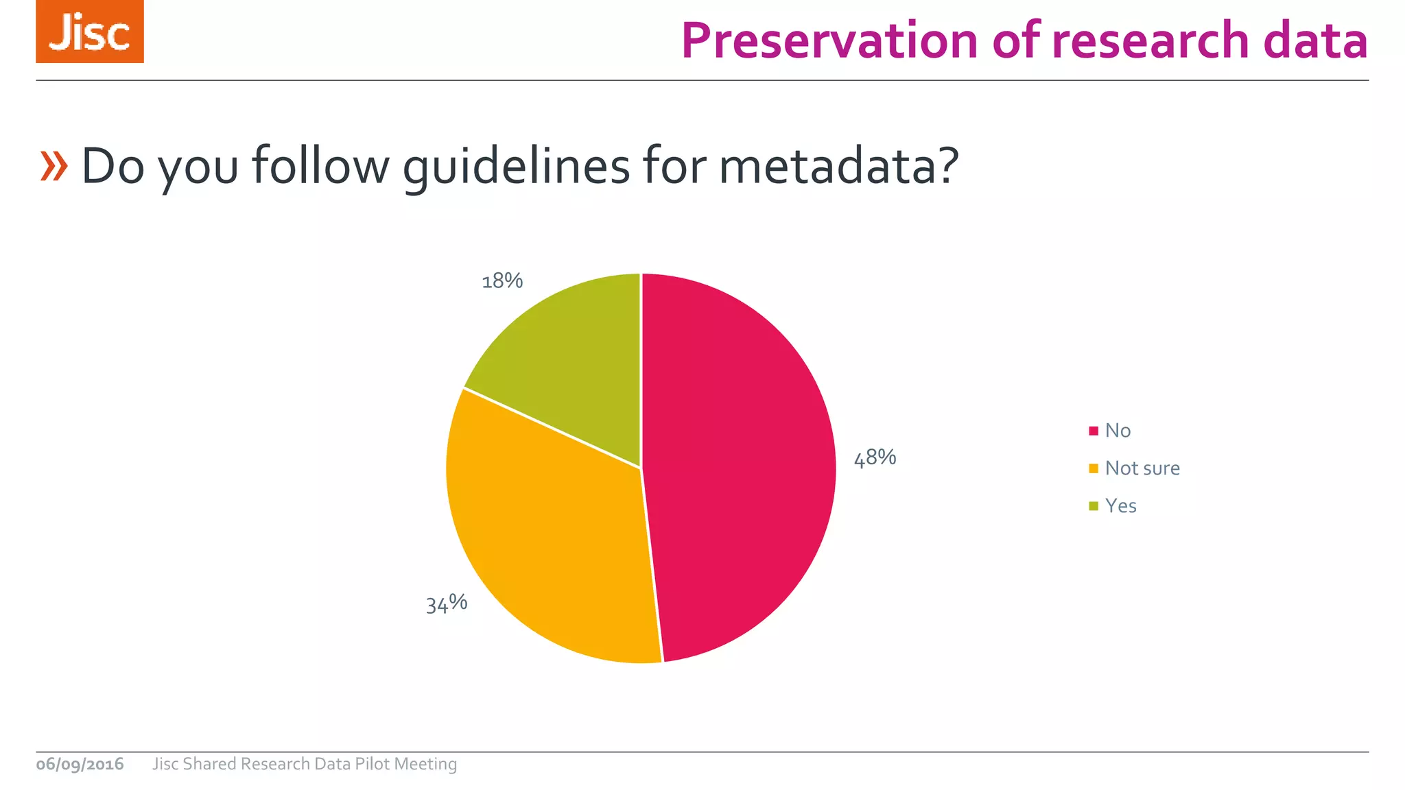 Preservation of research data
06/09/2016 Jisc Shared Research Data Pilot Meeting
»Do you follow guidelines for metadata?
48%
34%
18%
No
Not sure
Yes
 
