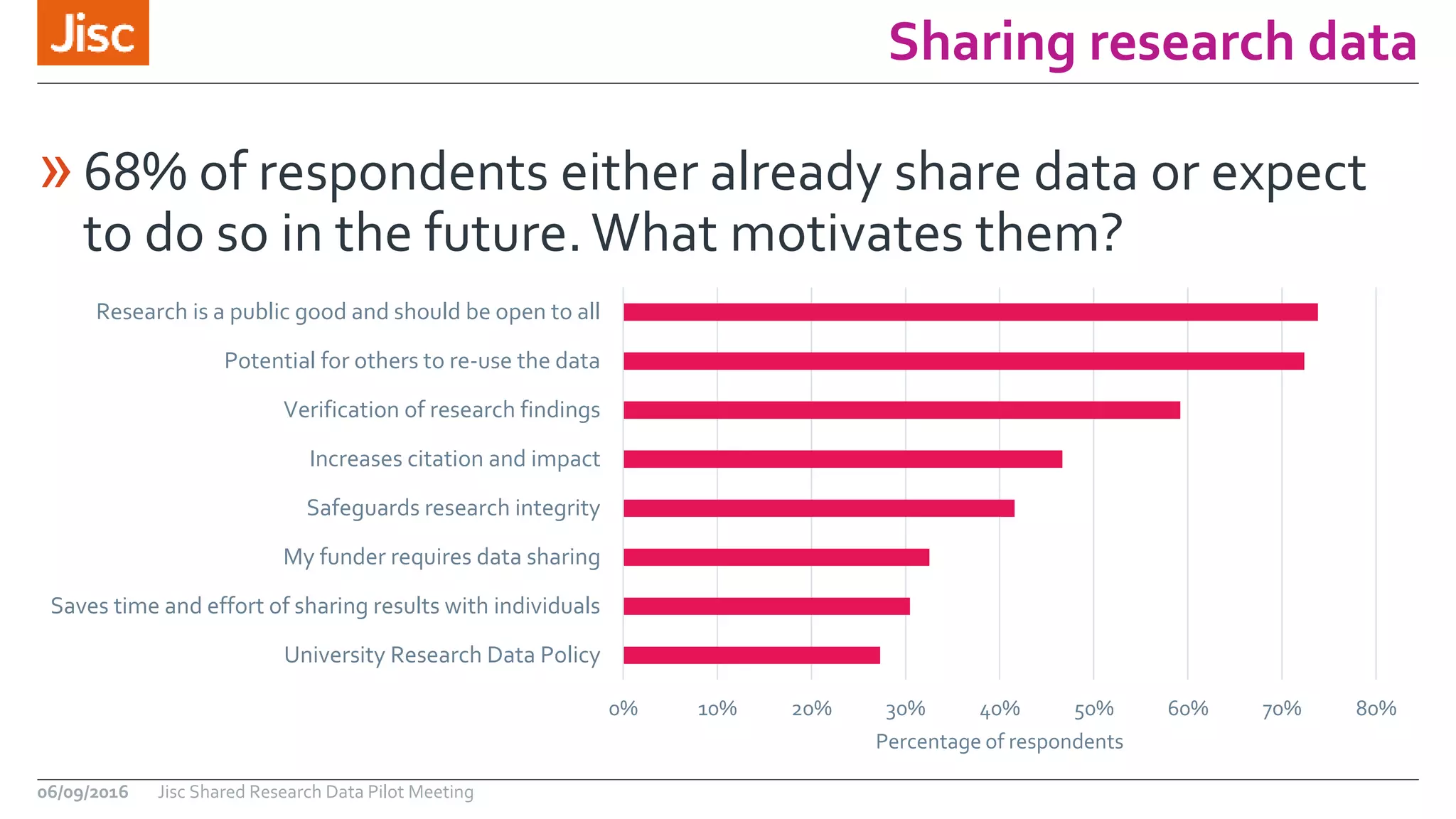 Sharing research data
06/09/2016 Jisc Shared Research Data Pilot Meeting
»68% of respondents either already share data or expect
to do so in the future.What motivates them?
0% 10% 20% 30% 40% 50% 60% 70% 80%
University Research Data Policy
Saves time and effort of sharing results with individuals
My funder requires data sharing
Safeguards research integrity
Increases citation and impact
Verification of research findings
Potential for others to re-use the data
Research is a public good and should be open to all
Percentage of respondents
 