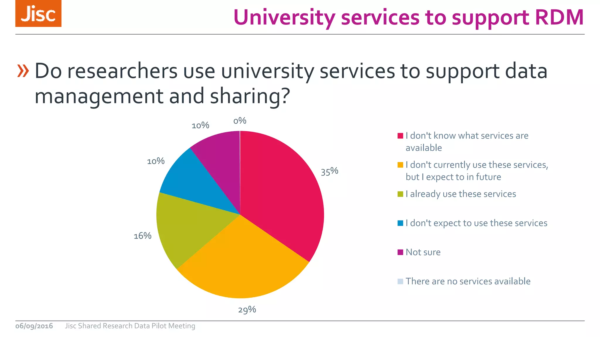 University services to support RDM
06/09/2016 Jisc Shared Research Data Pilot Meeting
»Do researchers use university services to support data
management and sharing?
35%
29%
16%
10%
10% 0%
I don't know what services are
available
I don't currently use these services,
but I expect to in future
I already use these services
I don't expect to use these services
Not sure
There are no services available
 