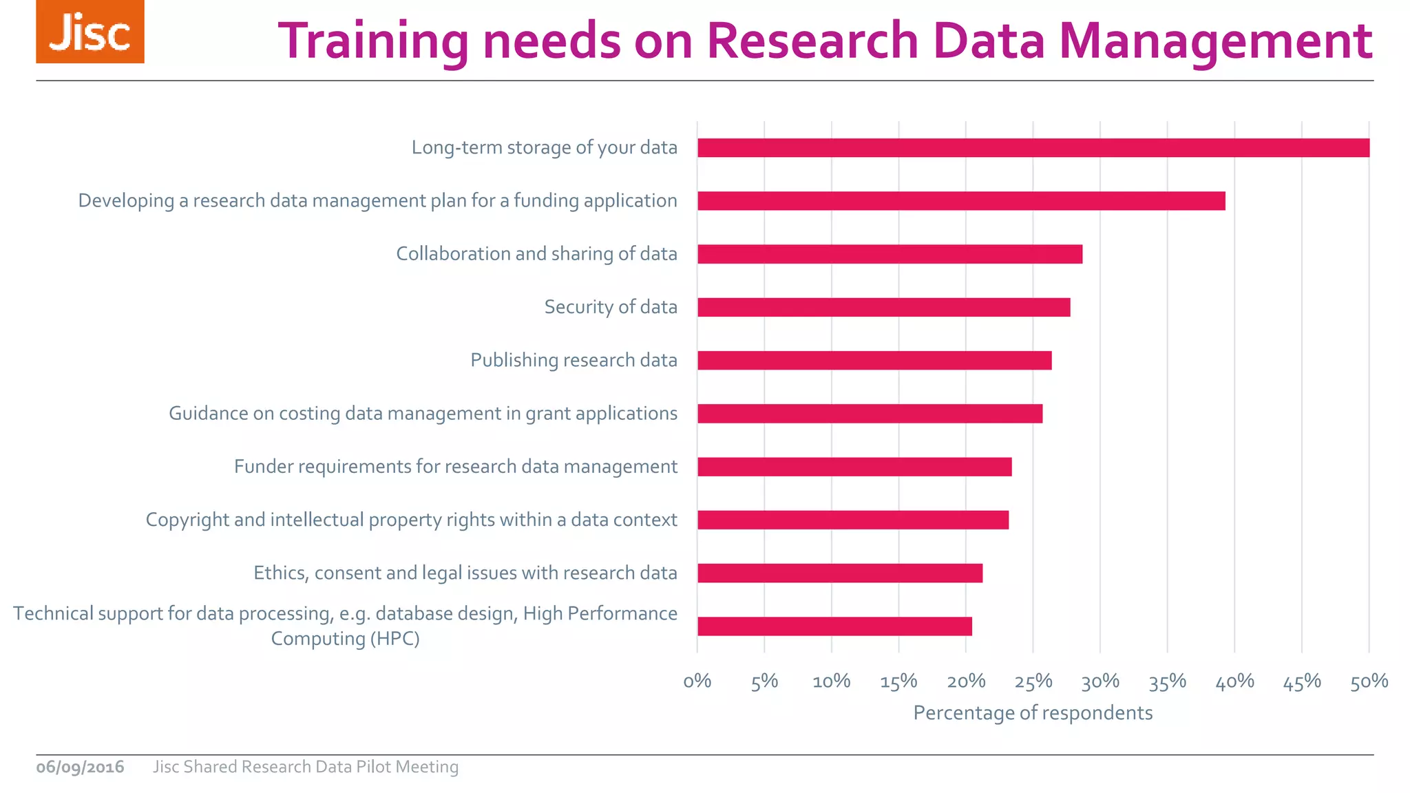 Training needs on Research Data Management
06/09/2016 Jisc Shared Research Data Pilot Meeting
0% 5% 10% 15% 20% 25% 30% 35% 40% 45% 50%
Technical support for data processing, e.g. database design, High Performance
Computing (HPC)
Ethics, consent and legal issues with research data
Copyright and intellectual property rights within a data context
Funder requirements for research data management
Guidance on costing data management in grant applications
Publishing research data
Security of data
Collaboration and sharing of data
Developing a research data management plan for a funding application
Long-term storage of your data
Percentage of respondents
 