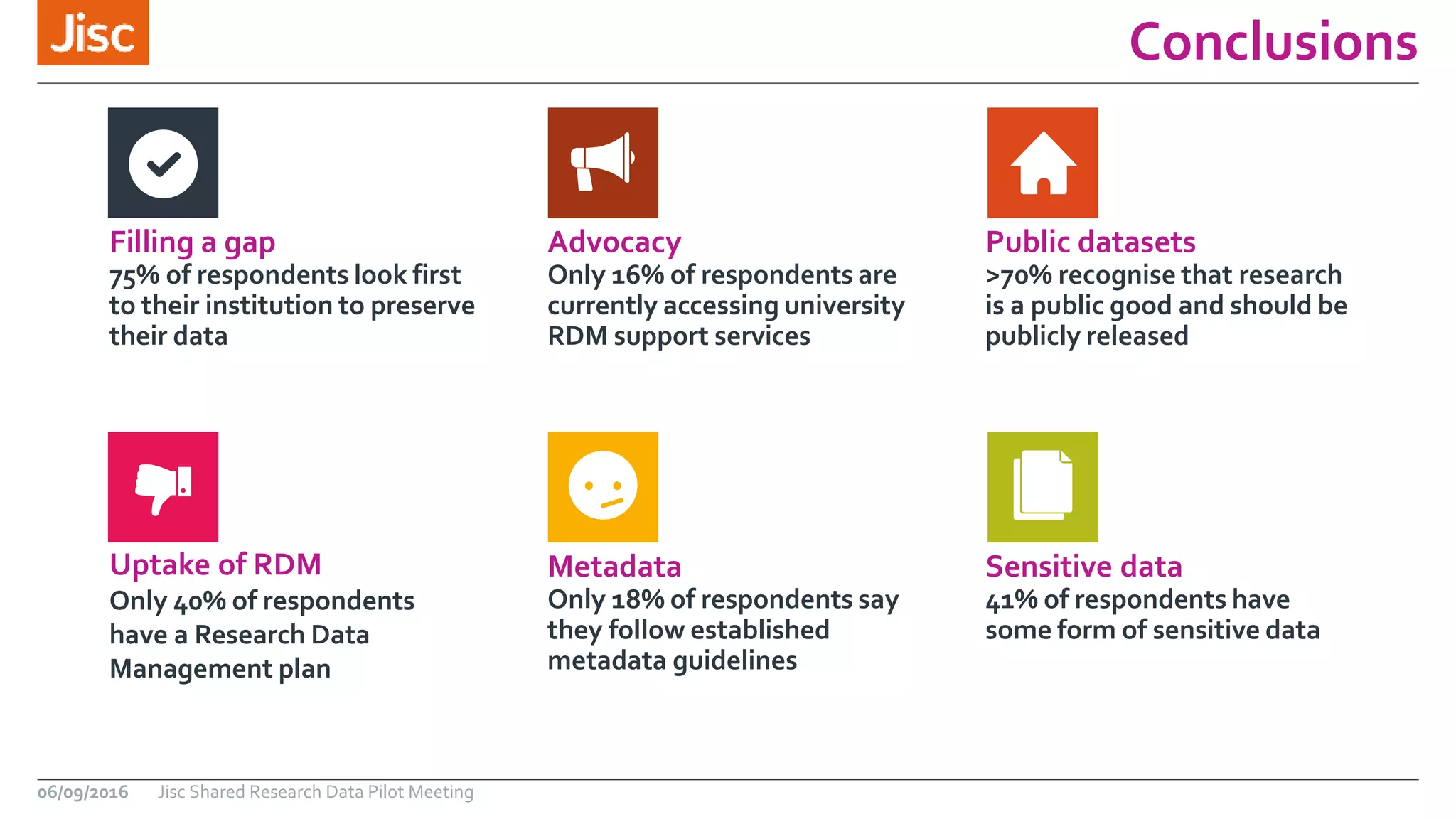 Conclusions
06/09/2016 Jisc Shared Research Data Pilot Meeting
Filling a gap
75% of respondents look first
to their institution to preserve
their data
Advocacy
Only 16% of respondents are
currently accessing university
RDM support services
Public datasets
>70% recognise that research
is a public good and should be
publicly released
Metadata
Only 18% of respondents say
they follow established
metadata guidelines
Sensitive data
41% of respondents have
some form of sensitive data
Uptake of RDM
Only 40% of respondents
have a Research Data
Management plan
 