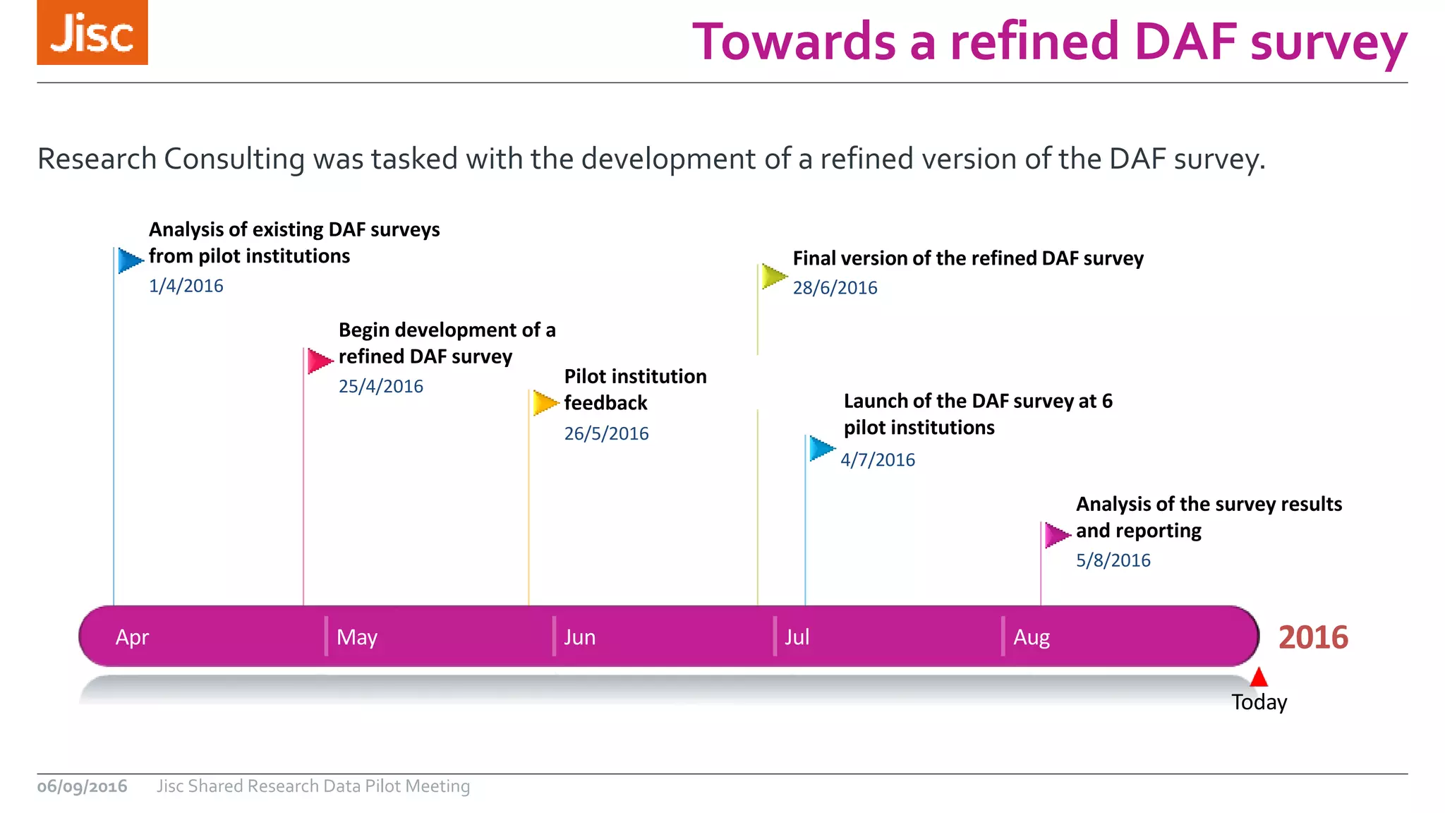Towards a refined DAF survey
Research Consulting was tasked with the development of a refined version of the DAF survey.
06/09/2016 Jisc Shared Research Data Pilot Meeting
2016
Today
Apr May Jun Jul Aug
Analysis of existing DAF surveys
from pilot institutions
1/4/2016
Begin development of a
refined DAF survey
25/4/2016 Pilot institution
feedback
26/5/2016
Final version of the refined DAF survey
28/6/2016
Launch of the DAF survey at 6
pilot institutions
4/7/2016
Analysis of the survey results
and reporting
5/8/2016
 