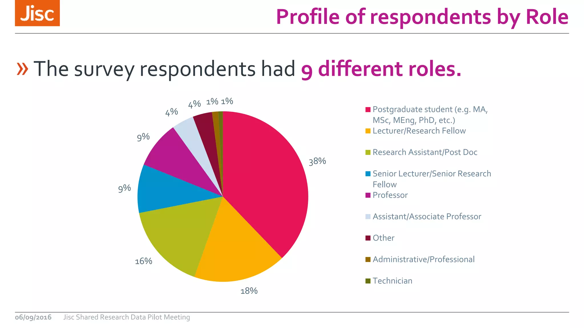 Profile of respondents by Role
06/09/2016 Jisc Shared Research Data Pilot Meeting
»The survey respondents had 9 different roles.
38%
18%
16%
9%
9%
4%
4% 1% 1%
Postgraduate student (e.g. MA,
MSc, MEng, PhD, etc.)
Lecturer/Research Fellow
Research Assistant/Post Doc
Senior Lecturer/Senior Research
Fellow
Professor
Assistant/Associate Professor
Other
Administrative/Professional
Technician
 