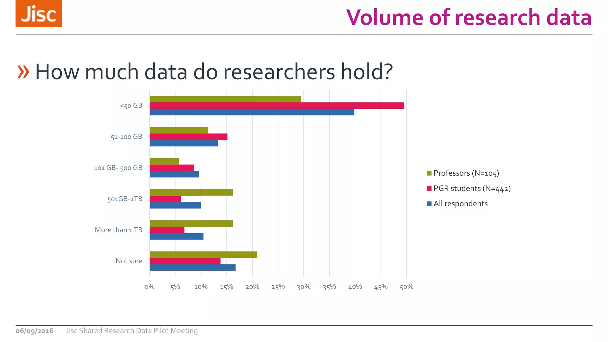 Volume of research data
06/09/2016 Jisc Shared Research Data Pilot Meeting
»How much data do researchers hold?
0% 5% 10% 15% 20% 25% 30% 35% 40% 45% 50%
Not sure
More than 1 TB
501GB-1TB
101 GB- 500 GB
51-100 GB
<50 GB
Professors (N=105)
PGR students (N=442)
All respondents
 