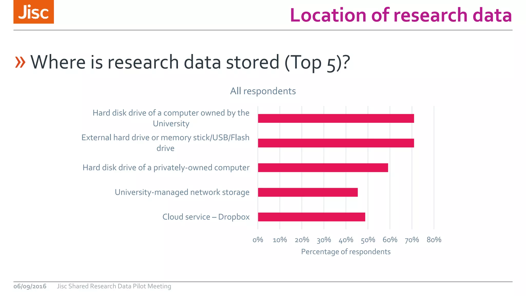 Location of research data
06/09/2016 Jisc Shared Research Data Pilot Meeting
»Where is research data stored (Top 5)?
0% 10% 20% 30% 40% 50% 60% 70% 80%
Cloud service – Dropbox
University-managed network storage
Hard disk drive of a privately-owned computer
External hard drive or memory stick/USB/Flash
drive
Hard disk drive of a computer owned by the
University
Percentage of respondents
All respondents
 