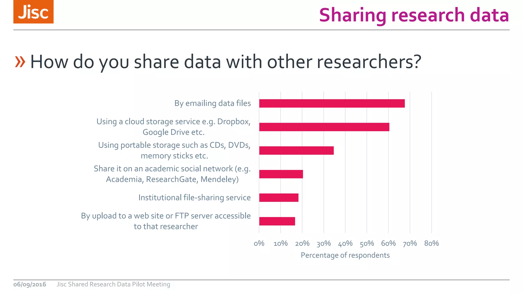 Sharing research data
06/09/2016 Jisc Shared Research Data Pilot Meeting
»How do you share data with other researchers?
0% 10% 20% 30% 40% 50% 60% 70% 80%
By upload to a web site or FTP server accessible
to that researcher
Institutional file-sharing service
Share it on an academic social network (e.g.
Academia, ResearchGate, Mendeley)
Using portable storage such as CDs, DVDs,
memory sticks etc.
Using a cloud storage service e.g. Dropbox,
Google Drive etc.
By emailing data files
Percentage of respondents
 