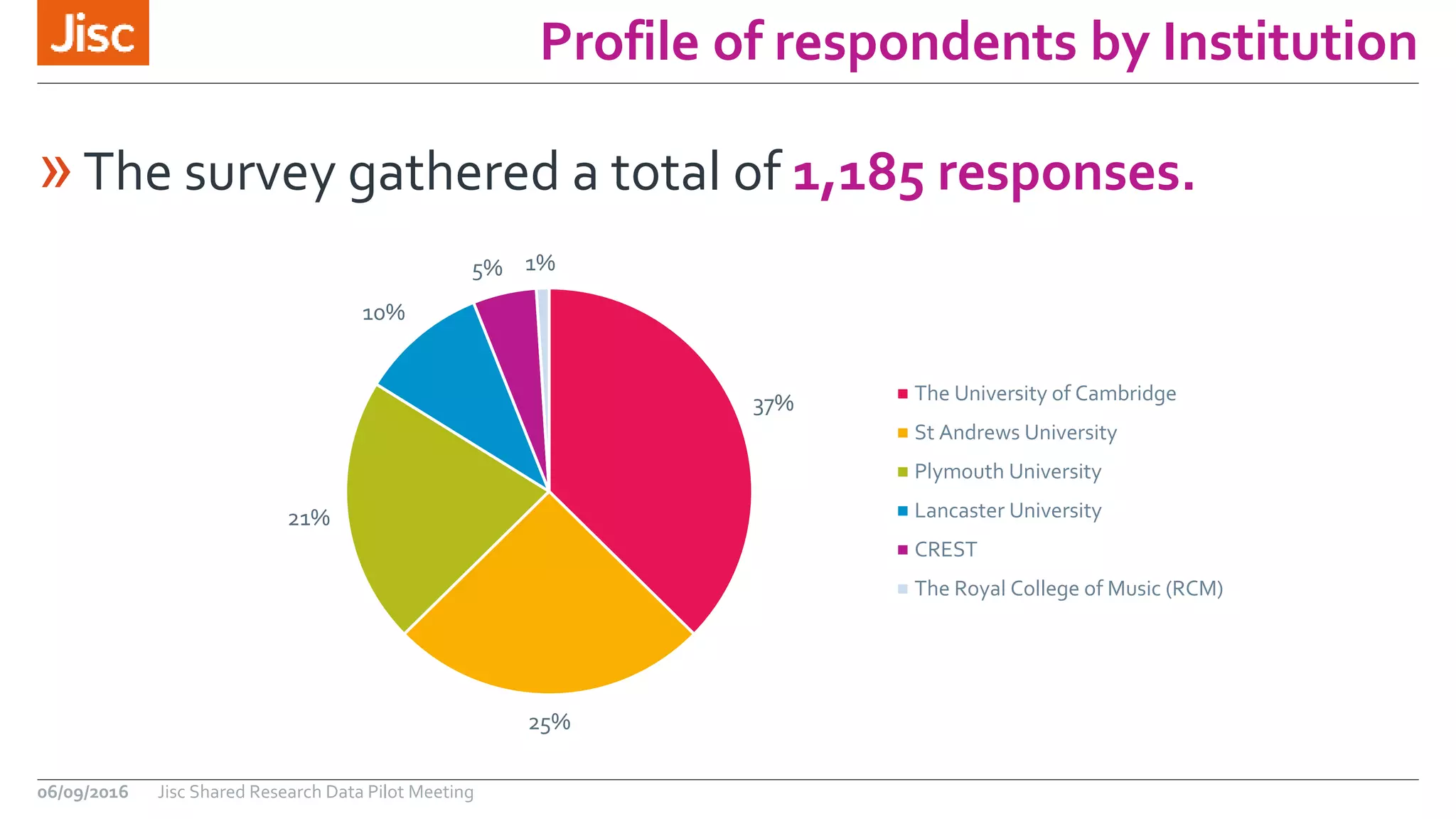 Profile of respondents by Institution
06/09/2016 Jisc Shared Research Data Pilot Meeting
»The survey gathered a total of 1,185 responses.
37%
25%
21%
10%
5% 1%
The University of Cambridge
St Andrews University
Plymouth University
Lancaster University
CREST
The Royal College of Music (RCM)
 