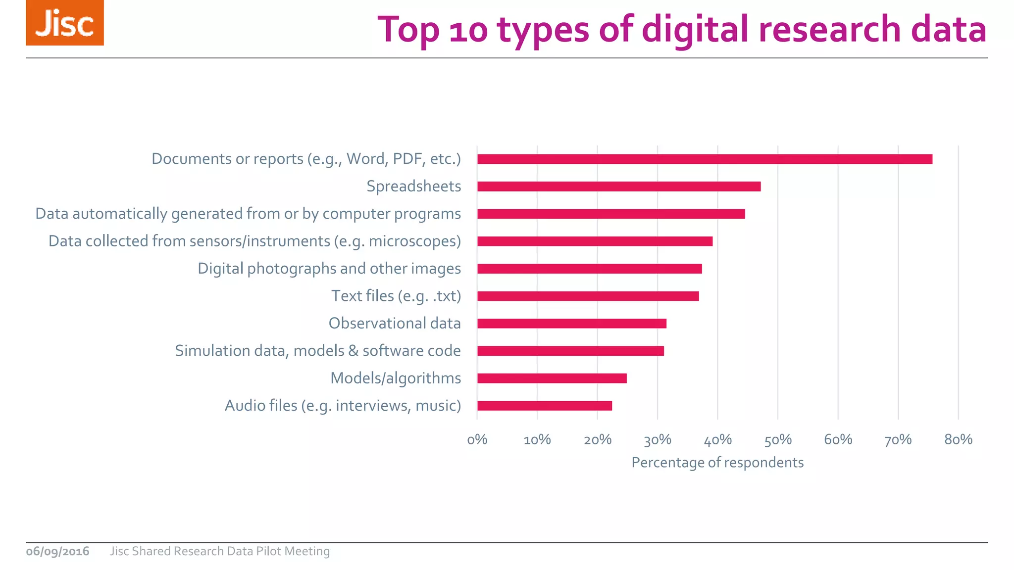 Top 10 types of digital research data
06/09/2016 Jisc Shared Research Data Pilot Meeting
0% 10% 20% 30% 40% 50% 60% 70% 80%
Audio files (e.g. interviews, music)
Models/algorithms
Simulation data, models & software code
Observational data
Text files (e.g. .txt)
Digital photographs and other images
Data collected from sensors/instruments (e.g. microscopes)
Data automatically generated from or by computer programs
Spreadsheets
Documents or reports (e.g., Word, PDF, etc.)
Percentage of respondents
 