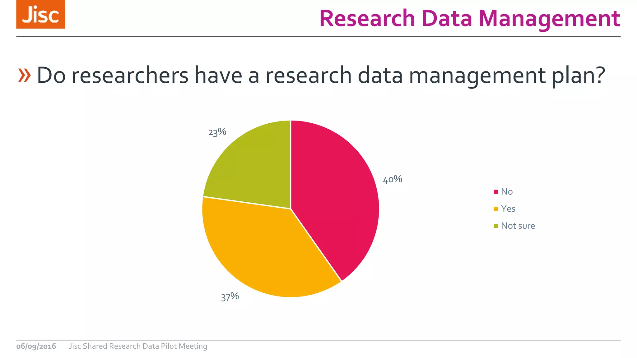 Research Data Management
06/09/2016 Jisc Shared Research Data Pilot Meeting
40%
37%
23%
No
Yes
Not sure
»Do researchers have a research data management plan?
 