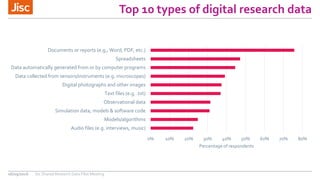 Top 10 types of digital research data
06/09/2016 Jisc Shared Research Data Pilot Meeting
0% 10% 20% 30% 40% 50% 60% 70% 80...