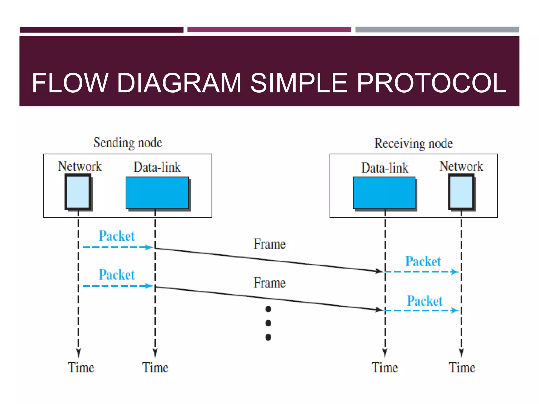 FLOW DIAGRAM SIMPLE PROTOCOL
 It is very simple.
 The sender sends frames one after another without even
thinking about the receiver.
14
 