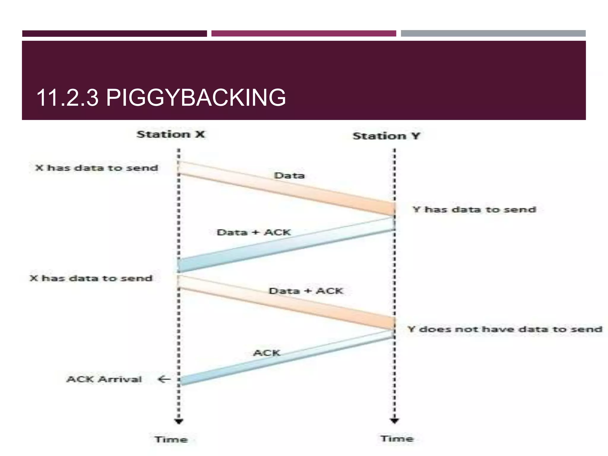 11.2.3 PIGGYBACKING
18
 