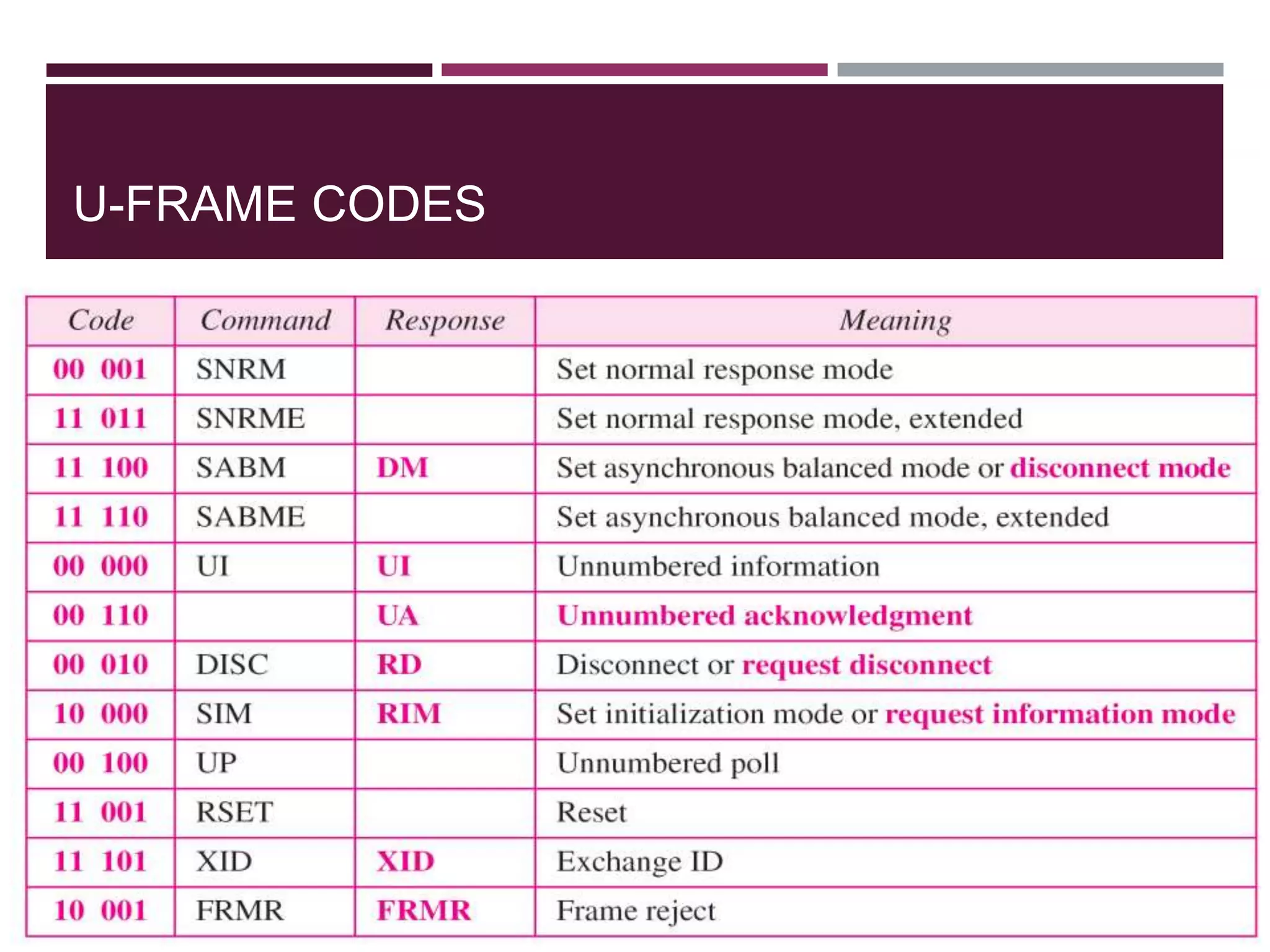 U-FRAME CODES
28
 