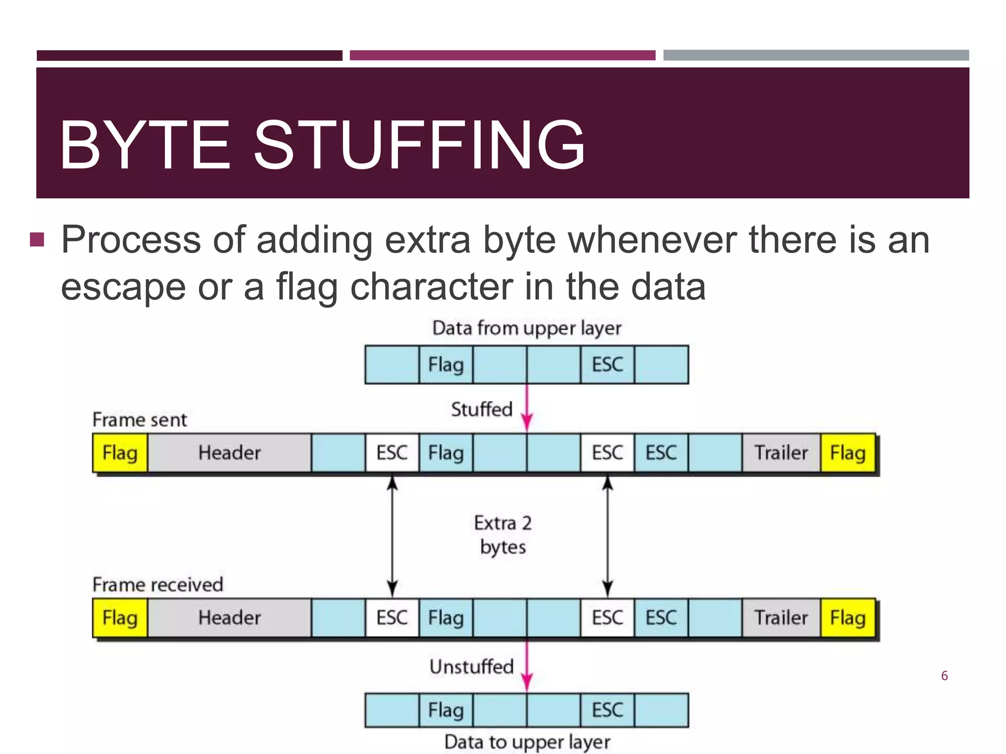 BYTE STUFFING
 Process of adding extra byte whenever there is an
escape or a flag character in the data
6
 