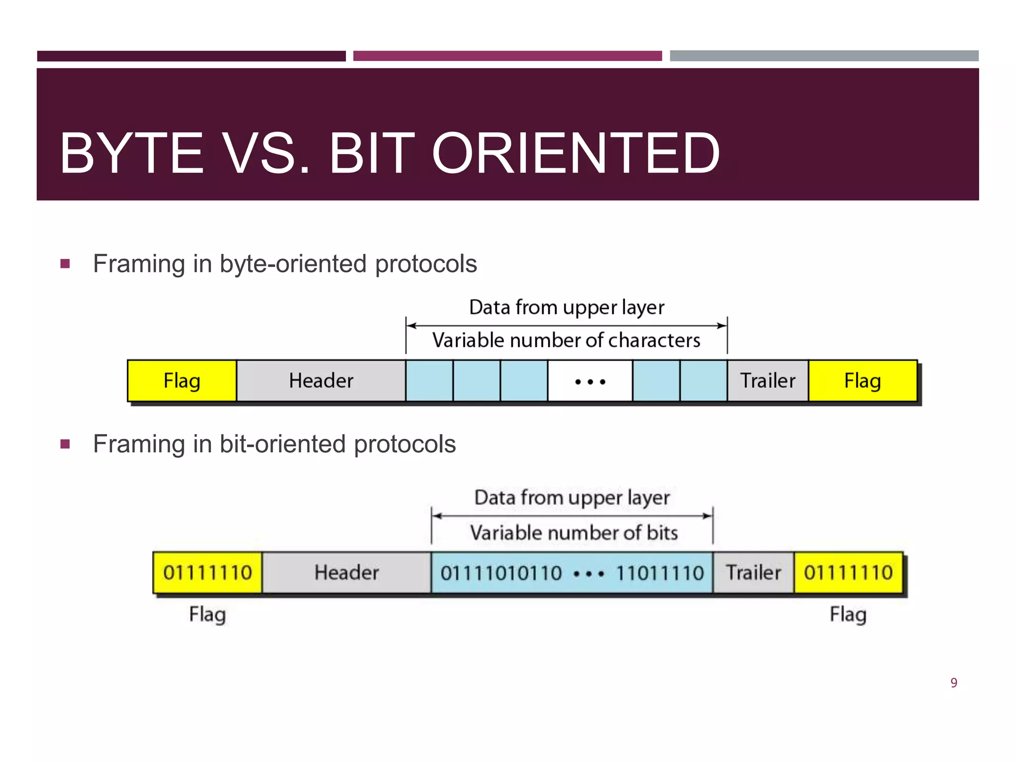 BYTE VS. BIT ORIENTED
 Framing in byte-oriented protocols
 Framing in bit-oriented protocols
9
 