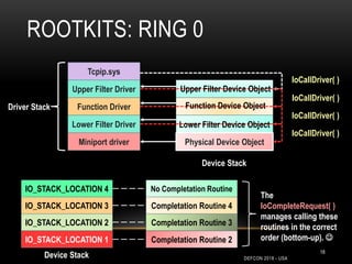 ROOTKITS: RING 0
18
Tcpip.sys
Upper Filter Driver
Function Driver
Lower Filter Driver
Miniport driver Physical Device Object
Upper Filter Device Object
Function Device Object
Lower Filter Device Object
Driver Stack
IoCallDriver( )
IoCallDriver( )
IoCallDriver( )
IoCallDriver( )
Device Stack
IO_STACK_LOCATION 4
IO_STACK_LOCATION 3
IO_STACK_LOCATION 2
IO_STACK_LOCATION 1
No Completation Routine
Completation Routine 4
Completation Routine 3
Completation Routine 2
Device Stack
The
IoCompleteRequest( )
manages calling these
routines in the correct
order (bottom-up). 
DEFCON 2018 - USA
 