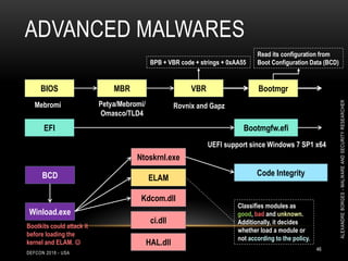 ADVANCED MALWARES
DEFCON 2018 - USA
46
BIOS MBR
EFI
VBR Bootmgr
Bootmgfw.efi
BCD
Winload.exe
Kdcom.dll
ELAM
Ntoskrnl.exe
Code Integrity
Mebromi Petya/Mebromi/
Omasco/TLD4
Rovnix and Gapz
UEFI support since Windows 7 SP1 x64
BPB + VBR code + strings + 0xAA55
Read its configuration from
Boot Configuration Data (BCD)
ci.dll
HAL.dll
Classifies modules as
good, bad and unknown.
Additionally, it decides
whether load a module or
not according to the policy.
Bootkits could attack it
before loading the
kernel and ELAM. 
ALEXANDREBORGES-MALWAREANDSECURITYRESEARCHER
 