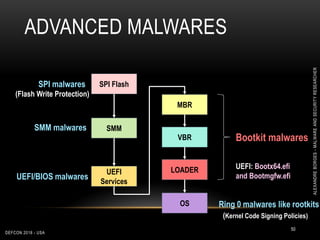 ADVANCED MALWARES
DEFCON 2018 - USA
50
MBR
VBR
LOADER
OS
SPI Flash
Ring 0 malwares like rootkits
SPI malwares
Bootkit malwares
UEFI: Bootx64.efi
and Bootmgfw.efi
(Kernel Code Signing Policies)
UEFI
Services
SMMSMM malwares
UEFI/BIOS malwares
(Flash Write Protection)
ALEXANDREBORGES-MALWAREANDSECURITYRESEARCHER
 
