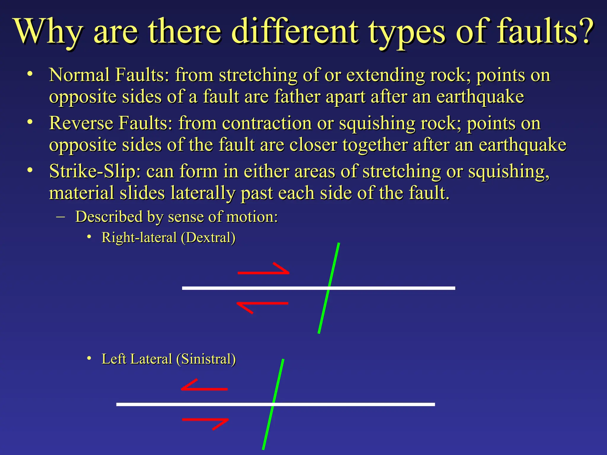 • Normal Faults: from stretching of or extending rock; points on
Normal Faults: from stretching of or extending rock; points on
opposite sides of a fault are father apart after an earthquake
opposite sides of a fault are father apart after an earthquake
• Reverse Faults: from contraction or squishing rock; points on
Reverse Faults: from contraction or squishing rock; points on
opposite sides of the fault are closer together after an earthquake
opposite sides of the fault are closer together after an earthquake
• Strike-Slip: can form in either areas of stretching or squishing,
Strike-Slip: can form in either areas of stretching or squishing,
material slides laterally past each side of the fault.
material slides laterally past each side of the fault.
– Described by sense of motion:
Described by sense of motion:
• Right-lateral (Dextral)
Right-lateral (Dextral)
• Left Lateral (Sinistral)
Left Lateral (Sinistral)
Why are there different types of faults?
Why are there different types of faults?
 
