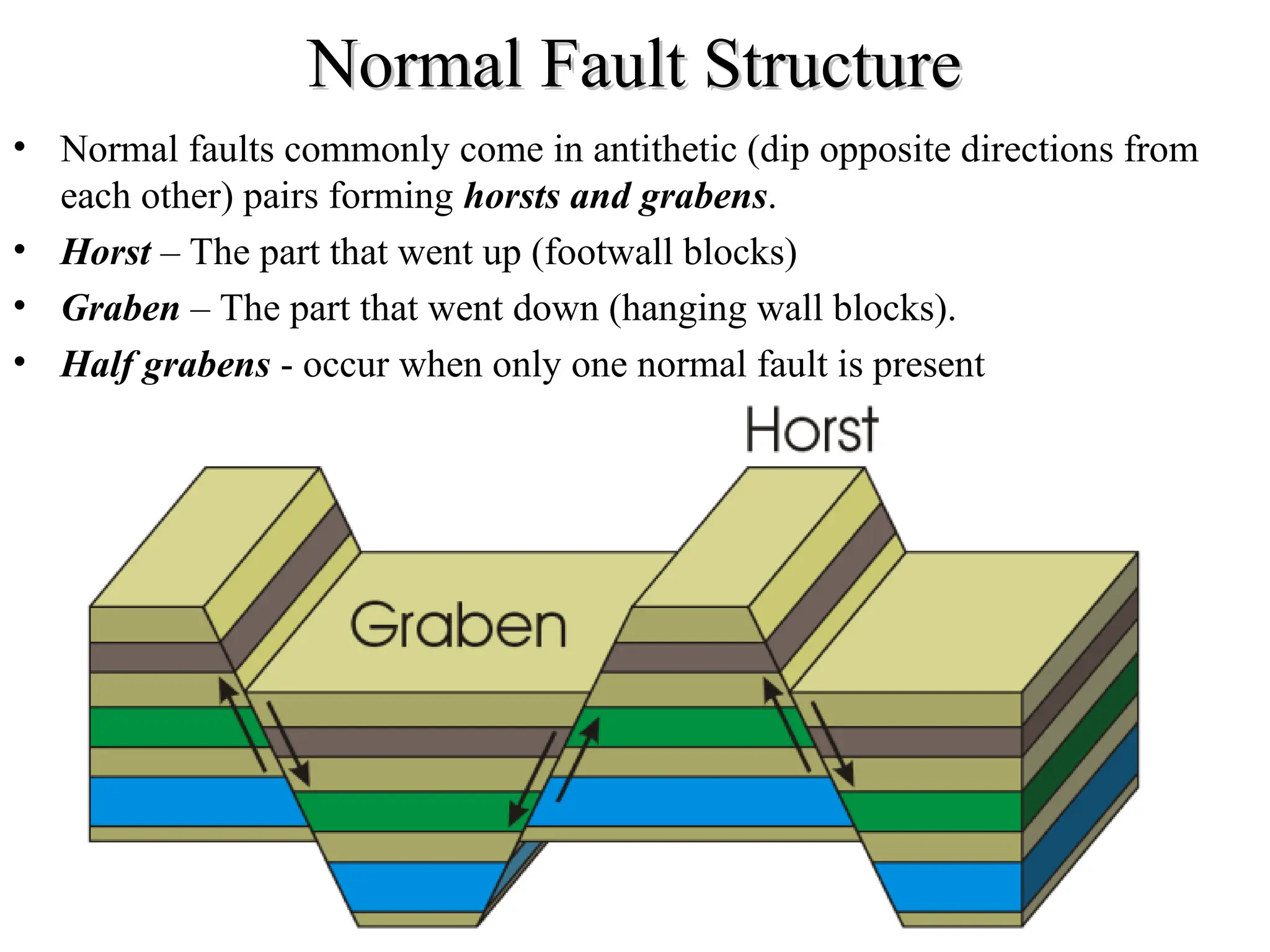 Normal Fault Structure
Normal Fault Structure
• Normal faults commonly come in antithetic (dip opposite directions from
each other) pairs forming horsts and grabens.
• Horst – The part that went up (footwall blocks)
• Graben – The part that went down (hanging wall blocks).
• Half grabens - occur when only one normal fault is present
 