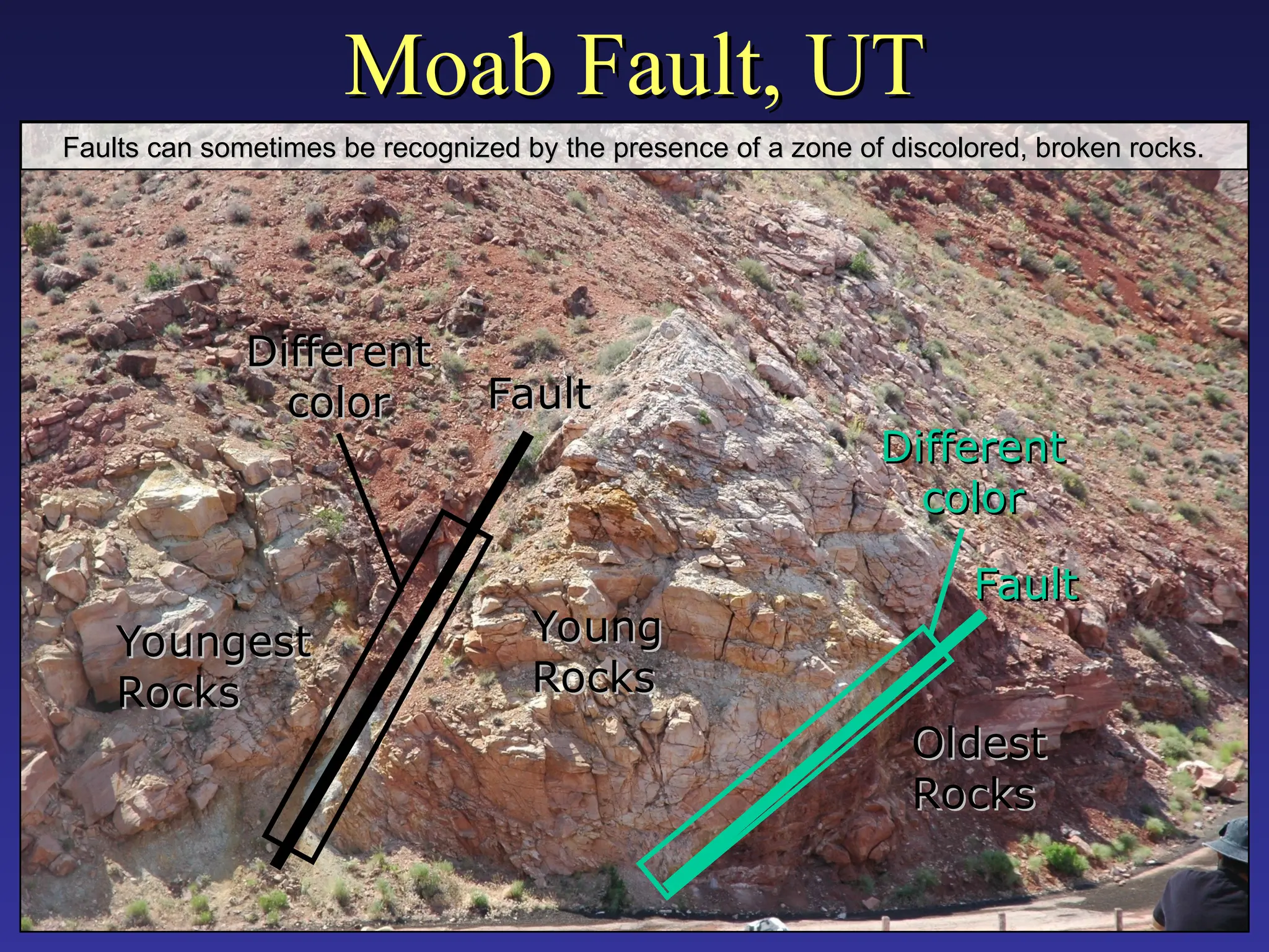 Moab Fault, UT
Moab Fault, UT
Different
Different
color
color
Different
Different
color
color
Fault
Fault
Fault
Fault
Youngest
Youngest
Rocks
Rocks
Young
Young
Rocks
Rocks
Oldest
Oldest
Rocks
Rocks
Faults can sometimes be recognized by the presence of a zone of discolored, broken rocks.
Faults can sometimes be recognized by the presence of a zone of discolored, broken rocks.
 