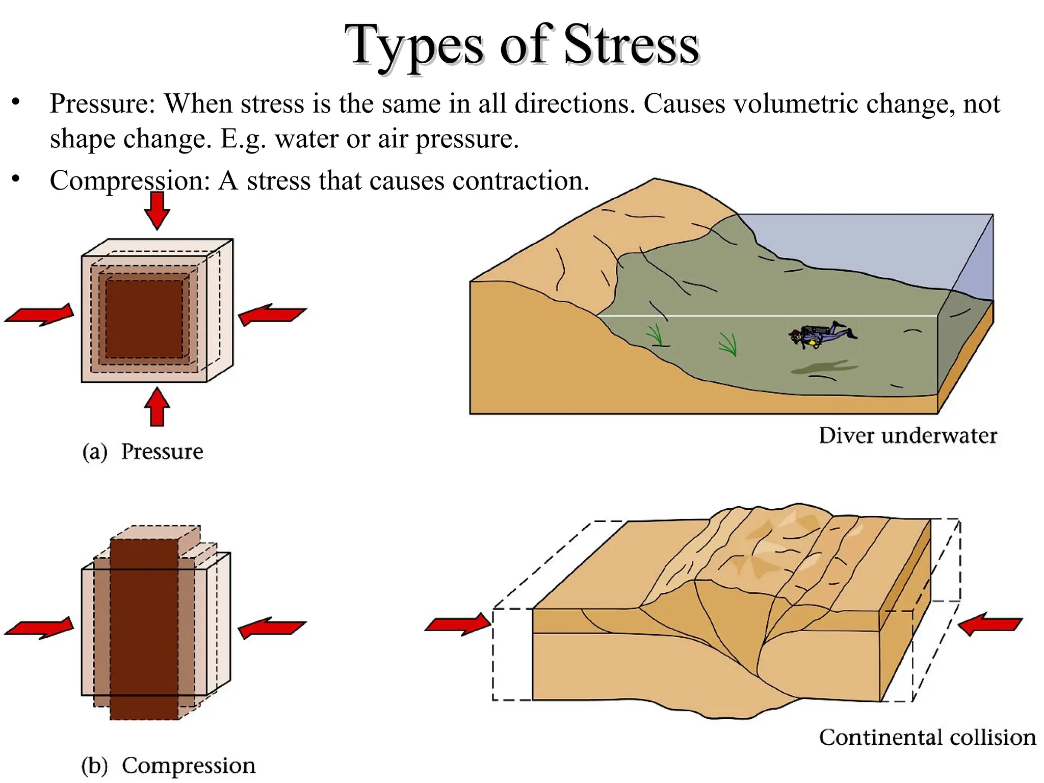 Types of Stress
Types of Stress
• Pressure: When stress is the same in all directions. Causes volumetric change, not
shape change. E.g. water or air pressure.
• Compression: A stress that causes contraction.
 
