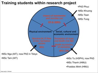 Designing and implementing an integrative research project: Lessons learned from a case study in Vietnam