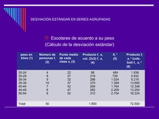 DESVIACIÓN ESTÁNDAR EN SERIES AGRUPADAS
 Escolares de acuerdo a su peso
(Cálculo de la desviación estándar)
peso en
kilos (1)
Número de
personas fi
(2)
Punto medio
de cada
clase xi (3)
Producto fi .xi
col. (2x3) fi .xi
(4)
Xi
2
(5)
Producto fi
.xi
2
(cols.
3x4) f1 .xi
2
(6)
20-24
25-29
30-34
35-39
40-44
45-49
50-54
4
8
9
10
7
6
6
22
27
32
37
42
47
52
88
216
288
370
294
282
312
484
729
1.024
1.369
1.764
2.209
2.704
1.936
5.832
9.216
13.690
12.348
13.254
16.224
Total 50 1.850 72.500
 