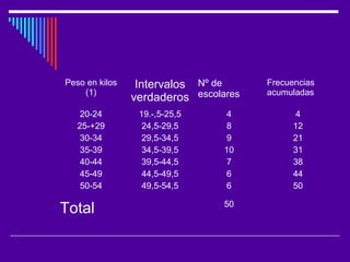 Peso en kilos
(1)
Intervalos
verdaderos
Nº de
escolares
Frecuencias
acumuladas
20-24
25-+29
30-34
35-39
40-44
45-49
50-54
19.-,5-25,5
24,5-29,5
29,5-34,5
34,5-39,5
39,5-44,5
44,5-49,5
49,5-54,5
4
8
9
10
7
6
6
4
12
21
31
38
44
50
Total 50
 