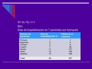 S=√(xi -Xi) / n-1
Ejm.
Días de hospitalización en 7 pacientes con bronquitis
Numero de
pacientes
Días de
hospitalización Xi
Valores Xi al
cuadrado
Primero
Segundo
Tercero
Cuarto
Quinto
sexto
séptimo
1
2
3
7
11
12
13
1
4
9
49
121
144
169
Total 49 497
 