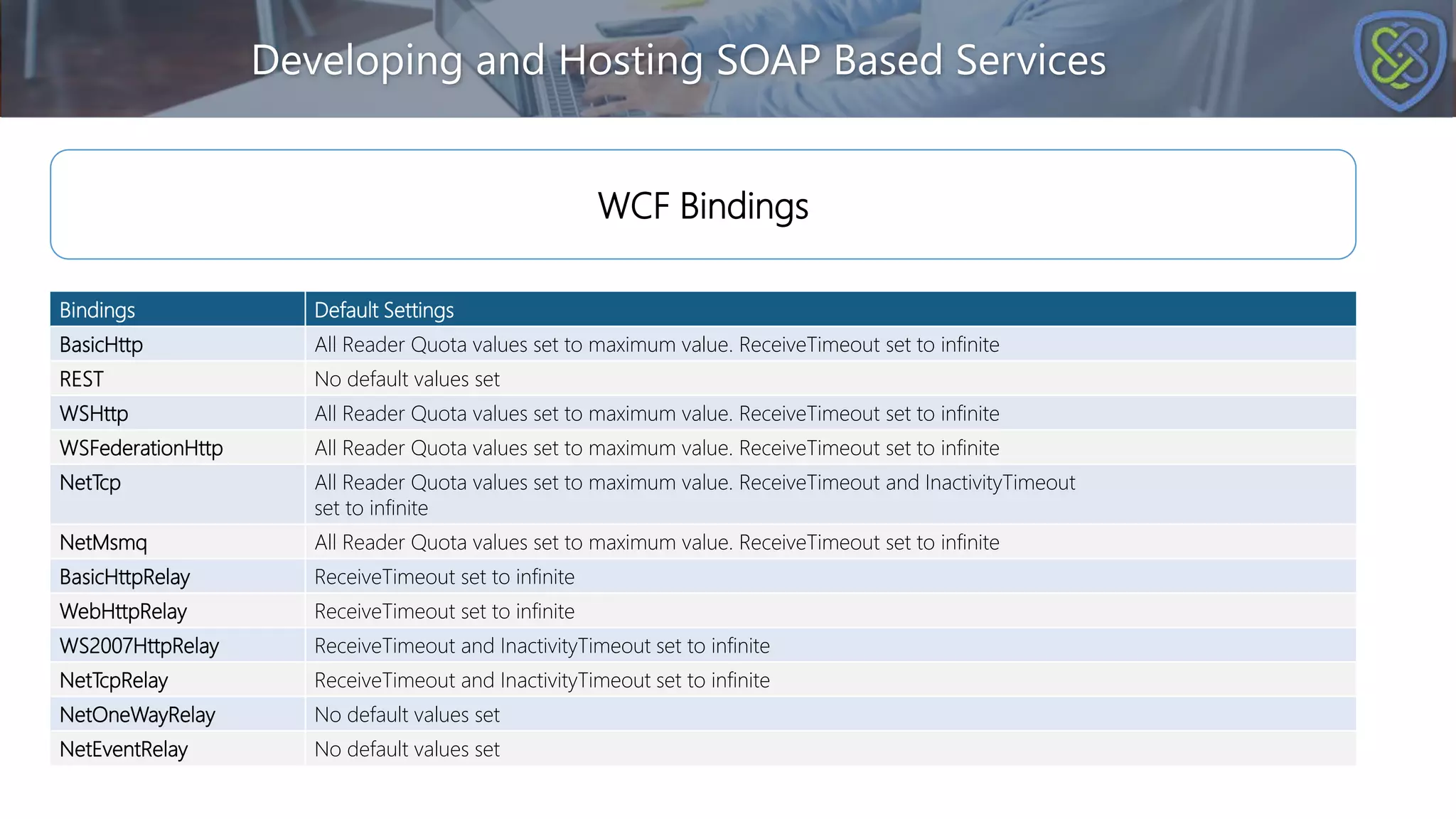 Developing and Hosting SOAP Based Services
WCF Bindings
Bindings Default Settings
BasicHttp All Reader Quota values set to maximum value. ReceiveTimeout set to infinite
REST No default values set
WSHttp All Reader Quota values set to maximum value. ReceiveTimeout set to infinite
WSFederationHttp All Reader Quota values set to maximum value. ReceiveTimeout set to infinite
NetTcp All Reader Quota values set to maximum value. ReceiveTimeout and InactivityTimeout
set to infinite
NetMsmq All Reader Quota values set to maximum value. ReceiveTimeout set to infinite
BasicHttpRelay ReceiveTimeout set to infinite
WebHttpRelay ReceiveTimeout set to infinite
WS2007HttpRelay ReceiveTimeout and InactivityTimeout set to infinite
NetTcpRelay ReceiveTimeout and InactivityTimeout set to infinite
NetOneWayRelay No default values set
NetEventRelay No default values set
 