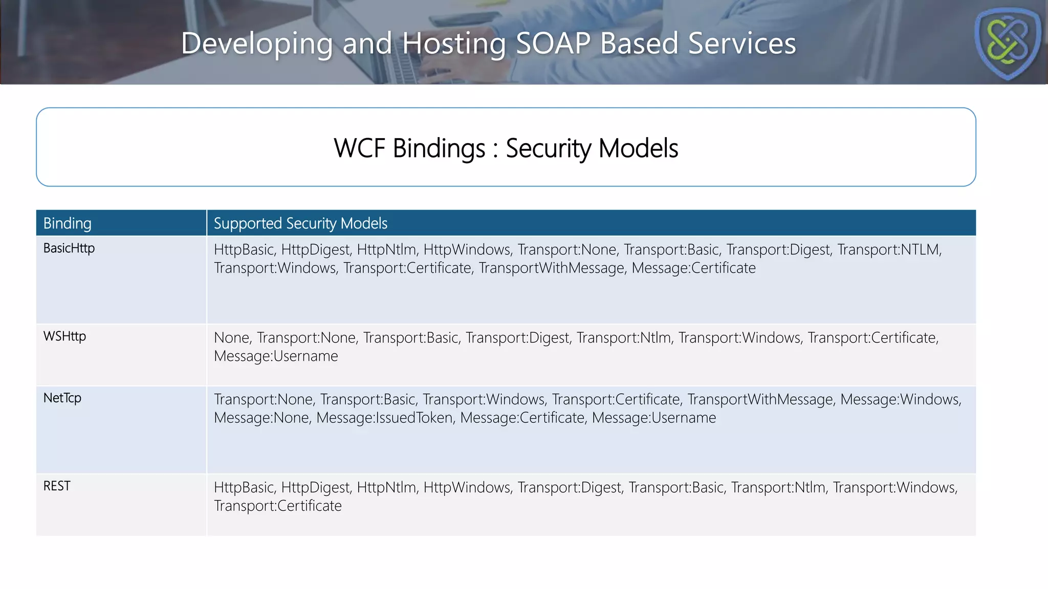 Developing and Hosting SOAP Based Services
WCF Bindings : Security Models
Binding Supported Security Models
BasicHttp HttpBasic, HttpDigest, HttpNtlm, HttpWindows, Transport:None, Transport:Basic, Transport:Digest, Transport:NTLM,
Transport:Windows, Transport:Certificate, TransportWithMessage, Message:Certificate
WSHttp None, Transport:None, Transport:Basic, Transport:Digest, Transport:Ntlm, Transport:Windows, Transport:Certificate,
Message:Username
NetTcp Transport:None, Transport:Basic, Transport:Windows, Transport:Certificate, TransportWithMessage, Message:Windows,
Message:None, Message:IssuedToken, Message:Certificate, Message:Username
REST HttpBasic, HttpDigest, HttpNtlm, HttpWindows, Transport:Digest, Transport:Basic, Transport:Ntlm, Transport:Windows,
Transport:Certificate
 