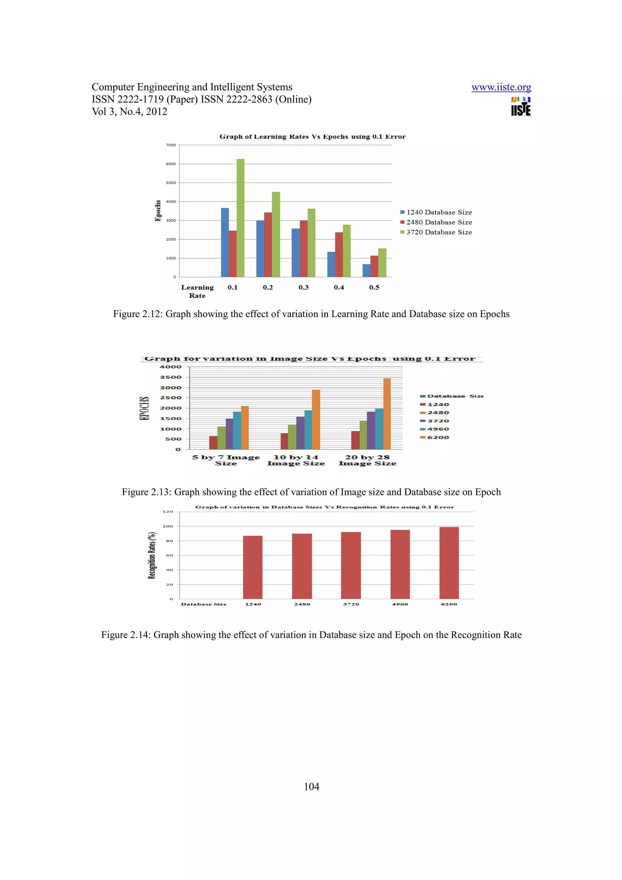 Computer Engineering and Intelligent Systems                                             www.iiste.org
ISSN 2222-1719 (Paper) ISSN 2222-2863 (Online)
Vol 3, No.4, 2012




    Figure 2.12: Graph showing the effect of variation in Learning Rate and Database size on Epochs




      Figure 2.13: Graph showing the effect of variation of Image size and Database size on Epoch




 Figure 2.14: Graph showing the effect of variation in Database size and Epoch on the Recognition Rate




                                                 104
 