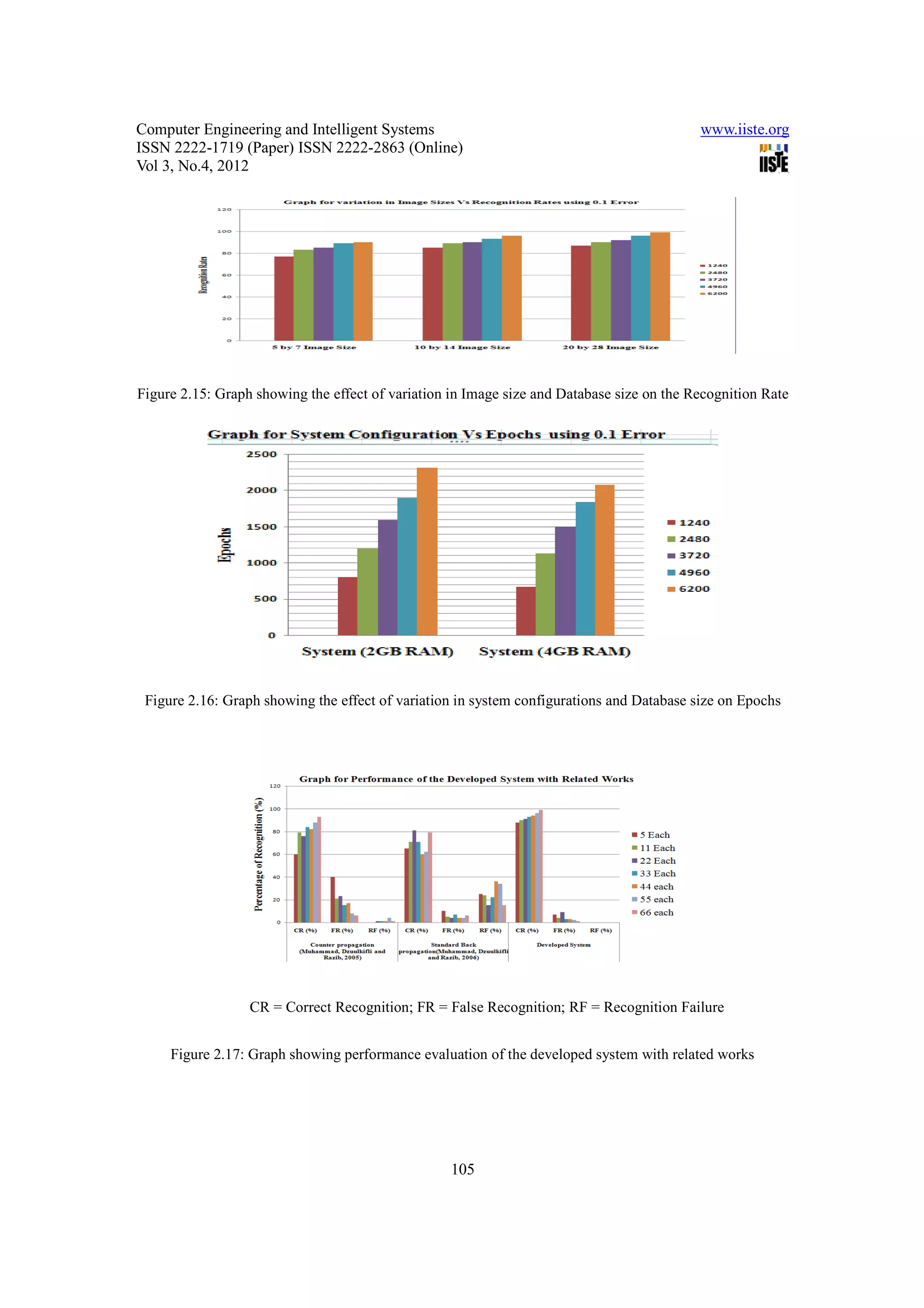 Computer Engineering and Intelligent Systems                                               www.iiste.org
ISSN 2222-1719 (Paper) ISSN 2222-2863 (Online)
Vol 3, No.4, 2012




Figure 2.15: Graph showing the effect of variation in Image size and Database size on the Recognition Rate




 Figure 2.16: Graph showing the effect of variation in system configurations and Database size on Epochs




                  CR = Correct Recognition; FR = False Recognition; RF = Recognition Failure


     Figure 2.17: Graph showing performance evaluation of the developed system with related works




                                                   105
 