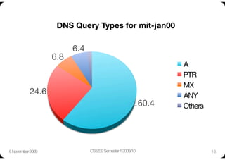 DNS Query Types for mit-jan00

                          6.4
                   6.8
                                                                      A
                                                                      PTR
                                                                      MX
           24.6
                                                      ANY
                                                              60.4
   Others




6 November 2009
                 CS5229 Semester 1 2009/10
                     16
 