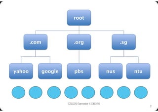 root




     .com
              .org
                          .sg




yahoo
   google
        pbs
                    nus
          ntu




                   CS5229 Semester 1 2009/10
                                                                     2
 