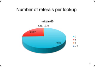 Number of referals per lookup

                  mit-jan00
               1.16
 0.15

      24.07

                                        0
                                        1
                               74.62
   2
                                        > 2




                                               23
 