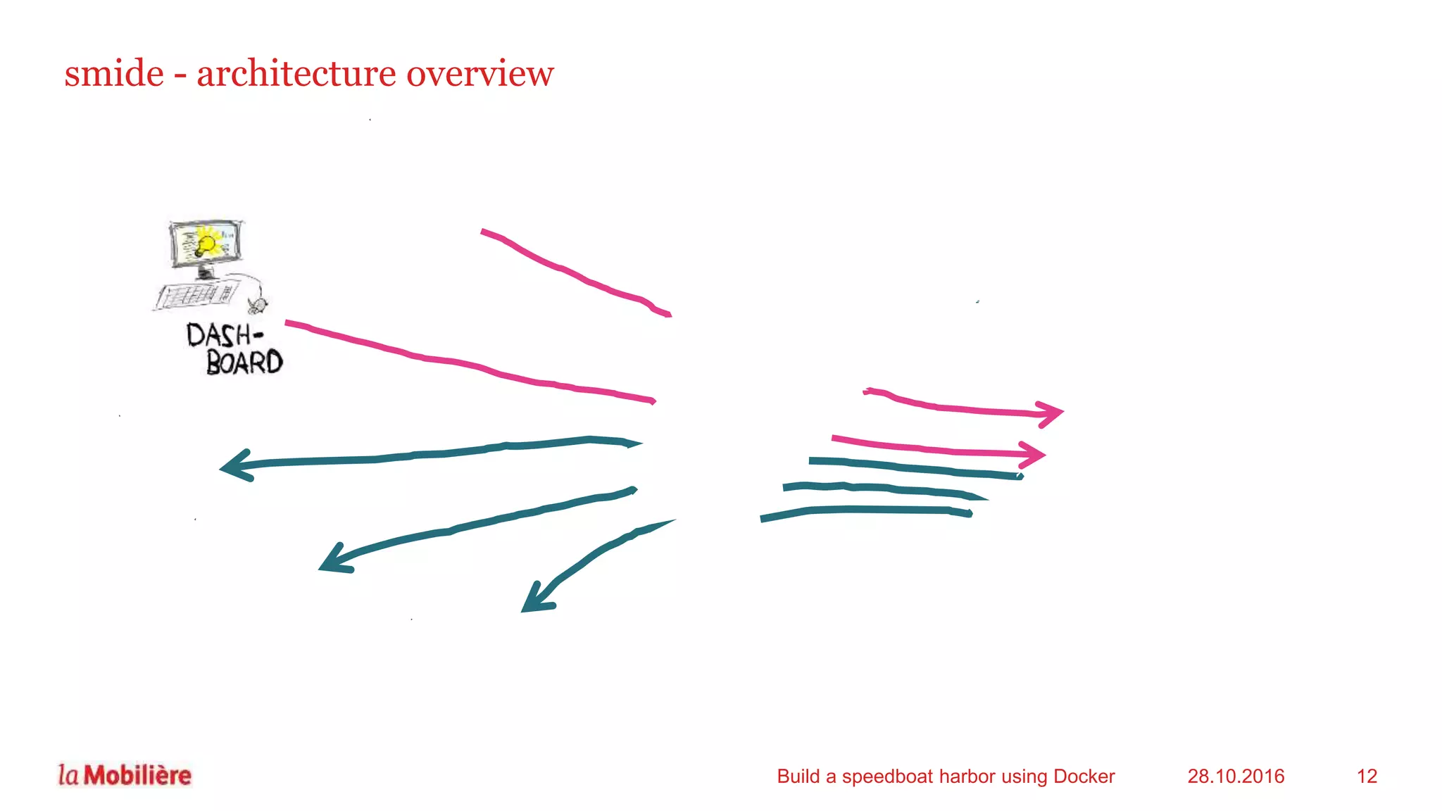 smide - architecture overview
28.10.2016Build a speedboat harbor using Docker 12
 